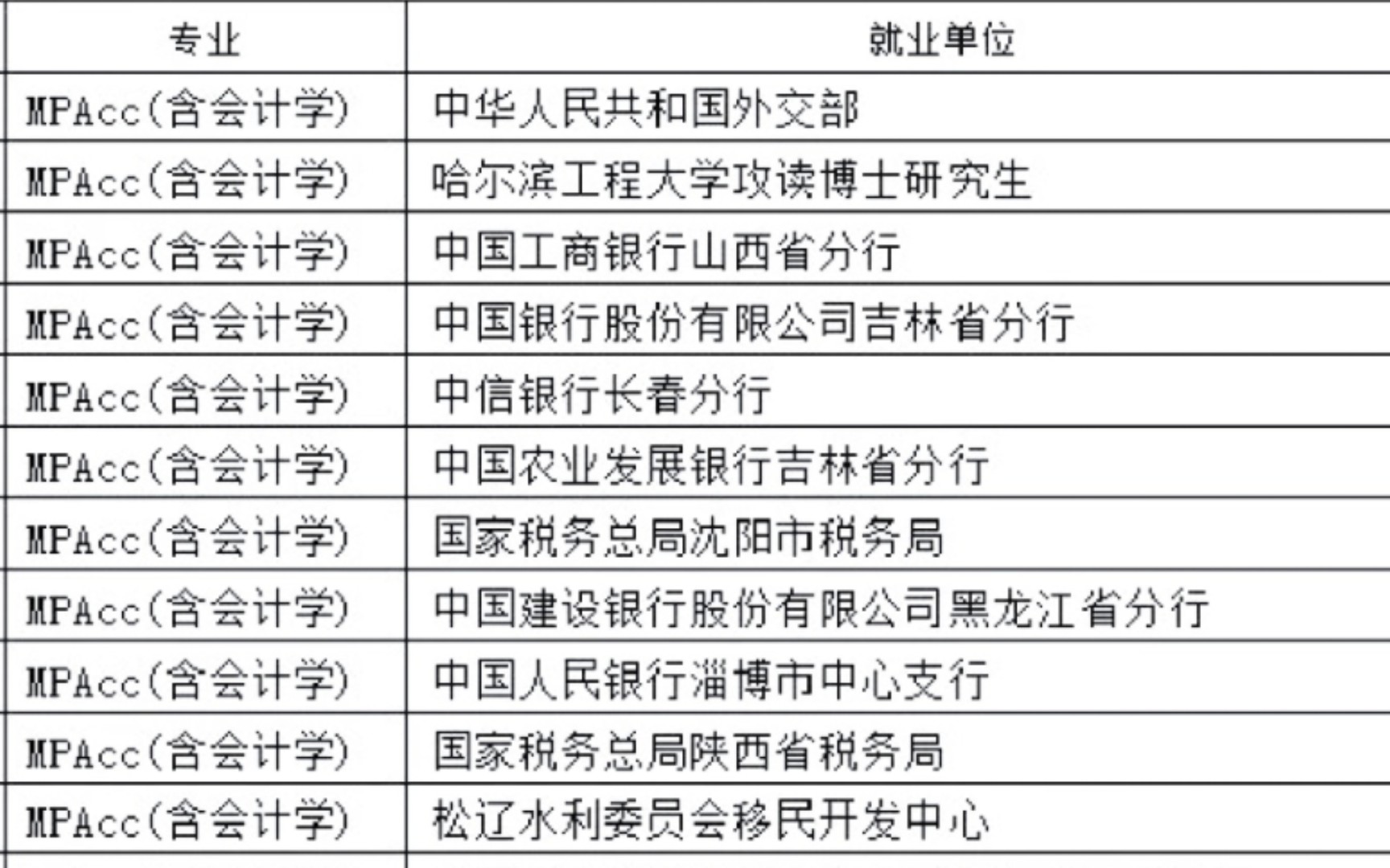 不输名校!吉林财经大学会计审计专硕就业去向!哔哩哔哩bilibili