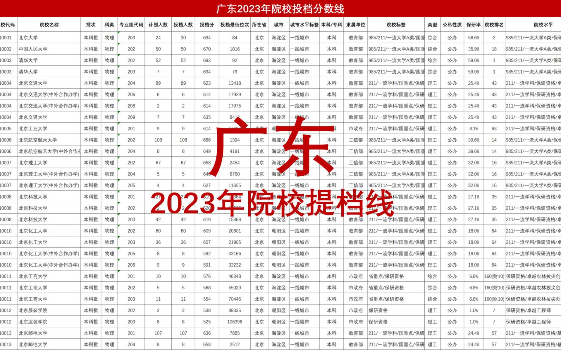 广东2023年院校投档分数线:匹配院校基本信息,助力2024年高考志愿填报哔哩哔哩bilibili