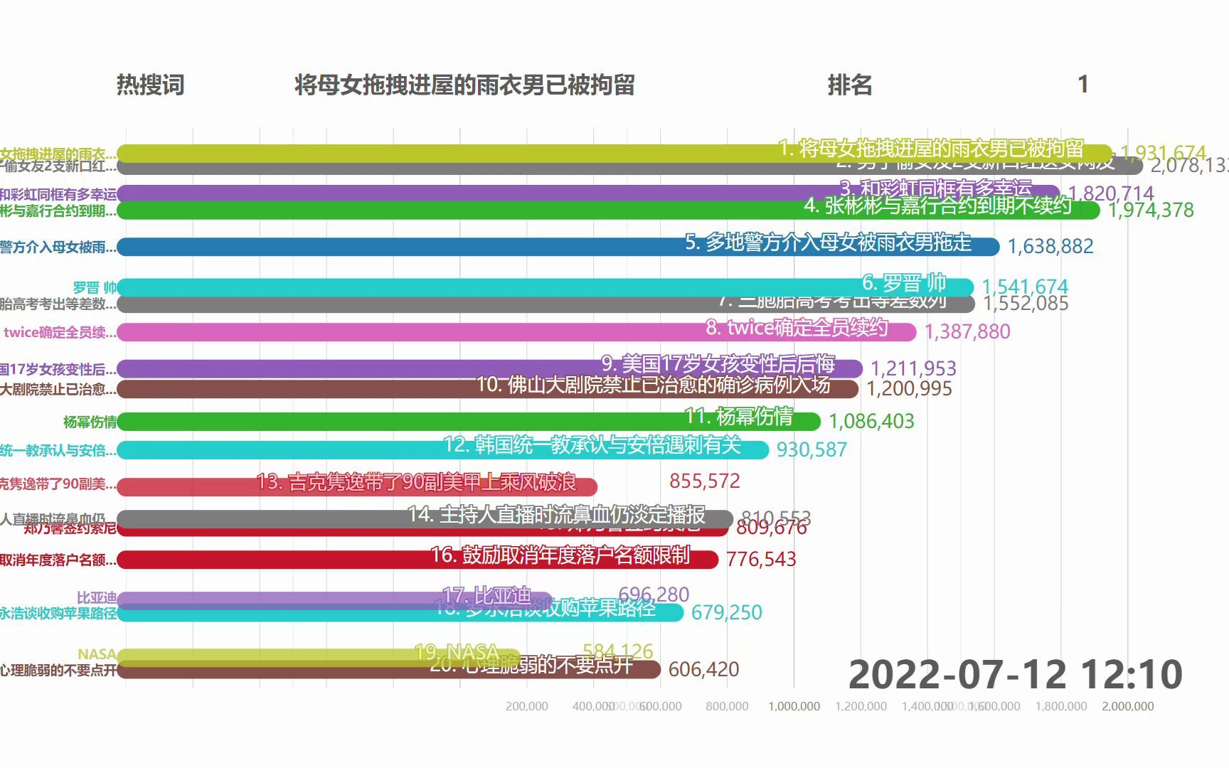 2022年7月12日微博热搜数据可视化动态图表展示哔哩哔哩bilibili