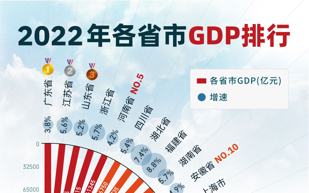 [图]2022年各省GDP成绩单出炉，各位家长还满意吗？