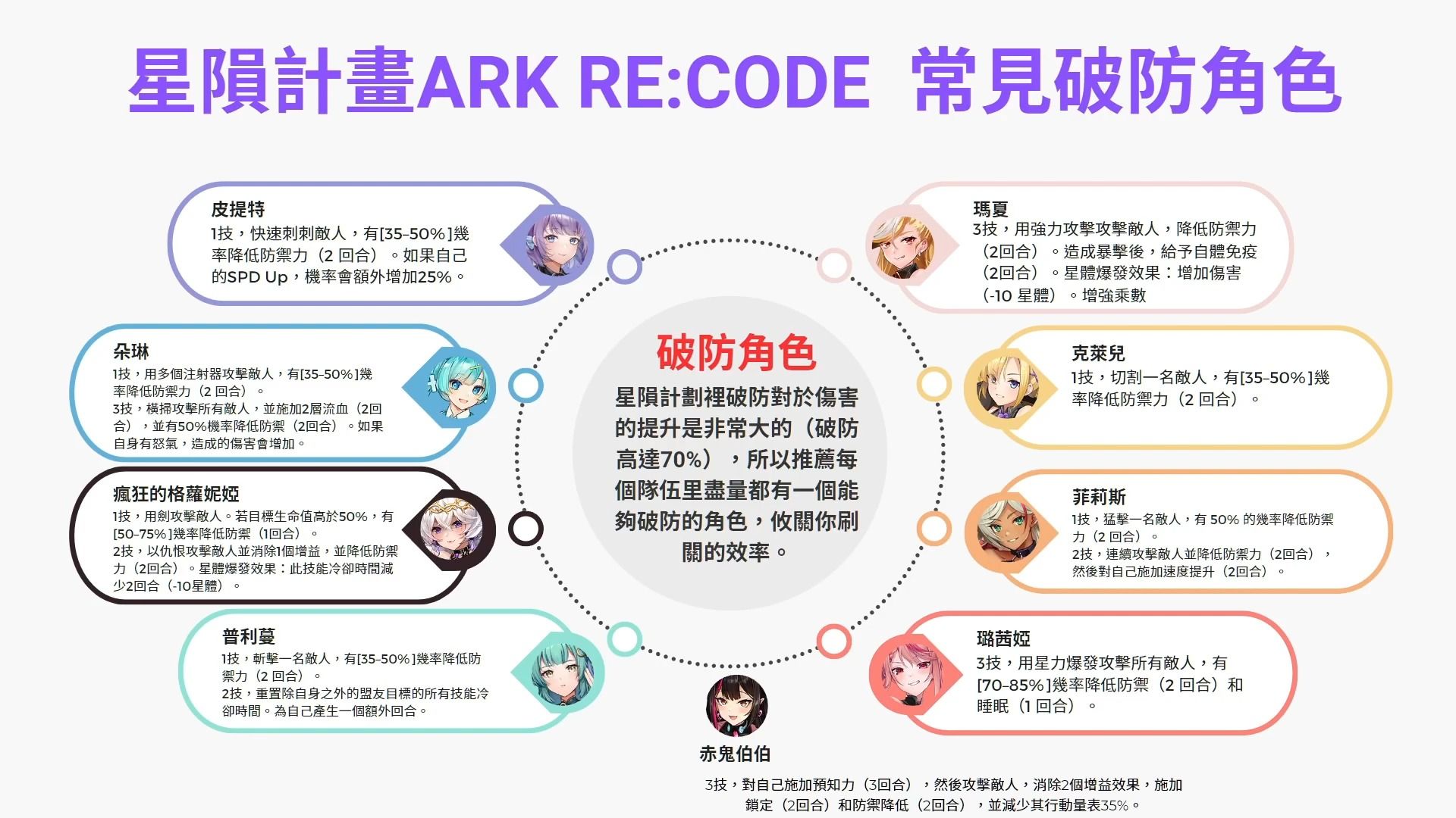 [图]星隕計畫Ark Re:Code  常見破防角色