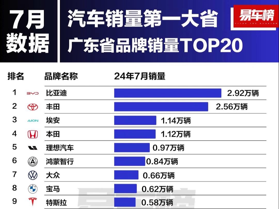 2024年7月|广东省汽车品牌&车型销量TOP20哔哩哔哩bilibili