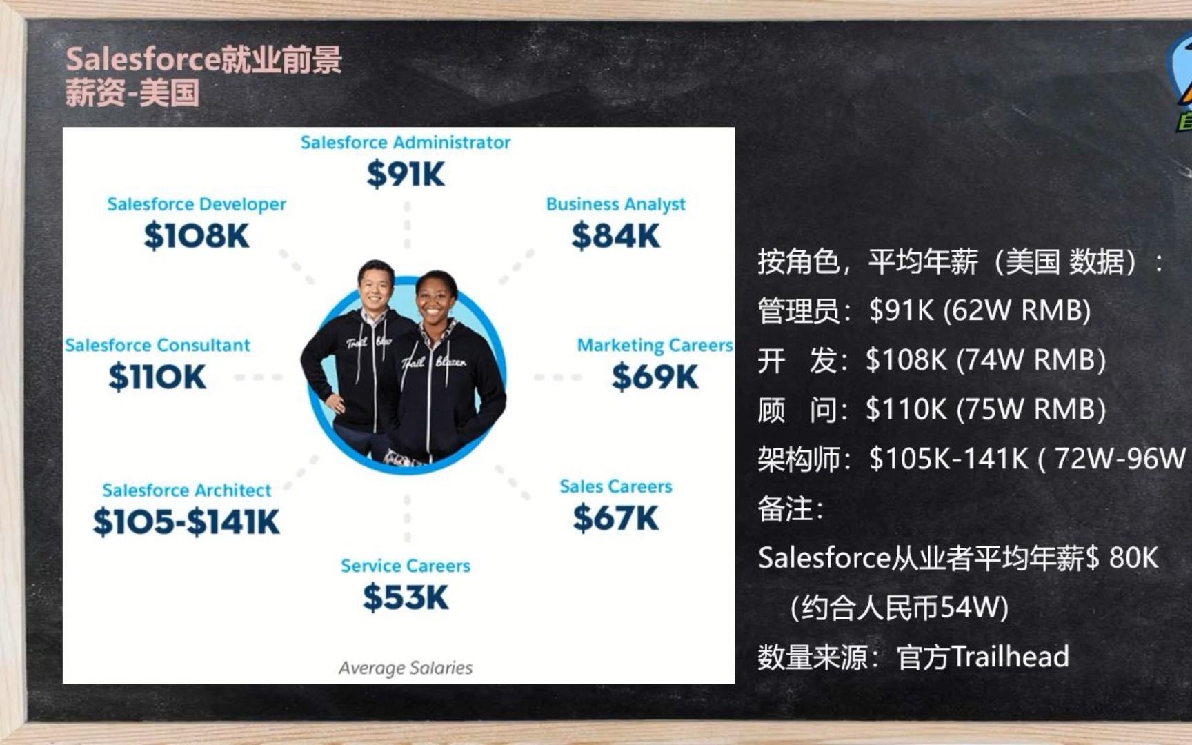 Salesforce整个行业薪水能有多高?哔哩哔哩bilibili