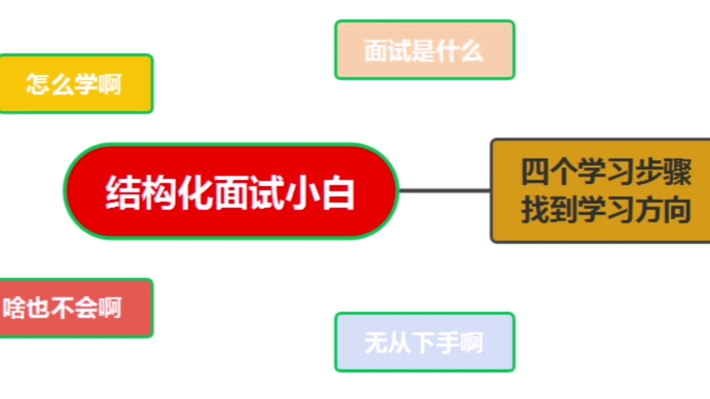 [图]结构化面试小白不知道面试从哪下手，零基础如何学习面试，四个步骤找到方向。