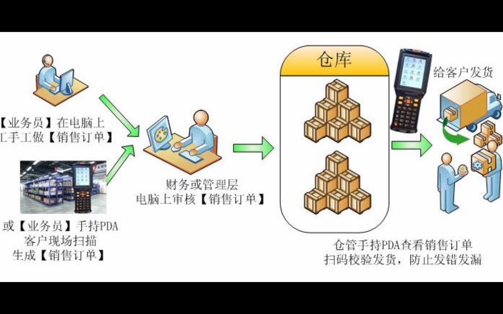 金蝶销售订单扫码开单,金蝶盘点机PDA,户外异地扫码开单实时上传哔哩哔哩bilibili