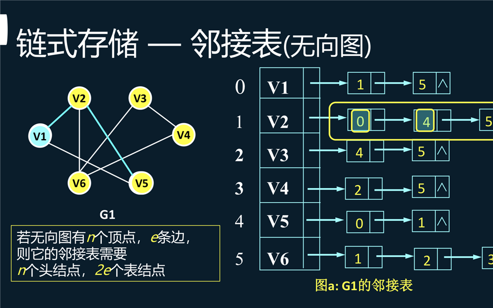 数据结构期末考题图的存储结构之二,什么是邻接表,已知一个连通图给出图的邻接表存储示意图,计算机科学与技术专业必修课哔哩哔哩bilibili