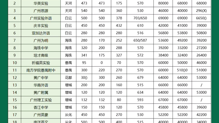 2022广州民办普通高中招生计划及学费汇总哔哩哔哩bilibili