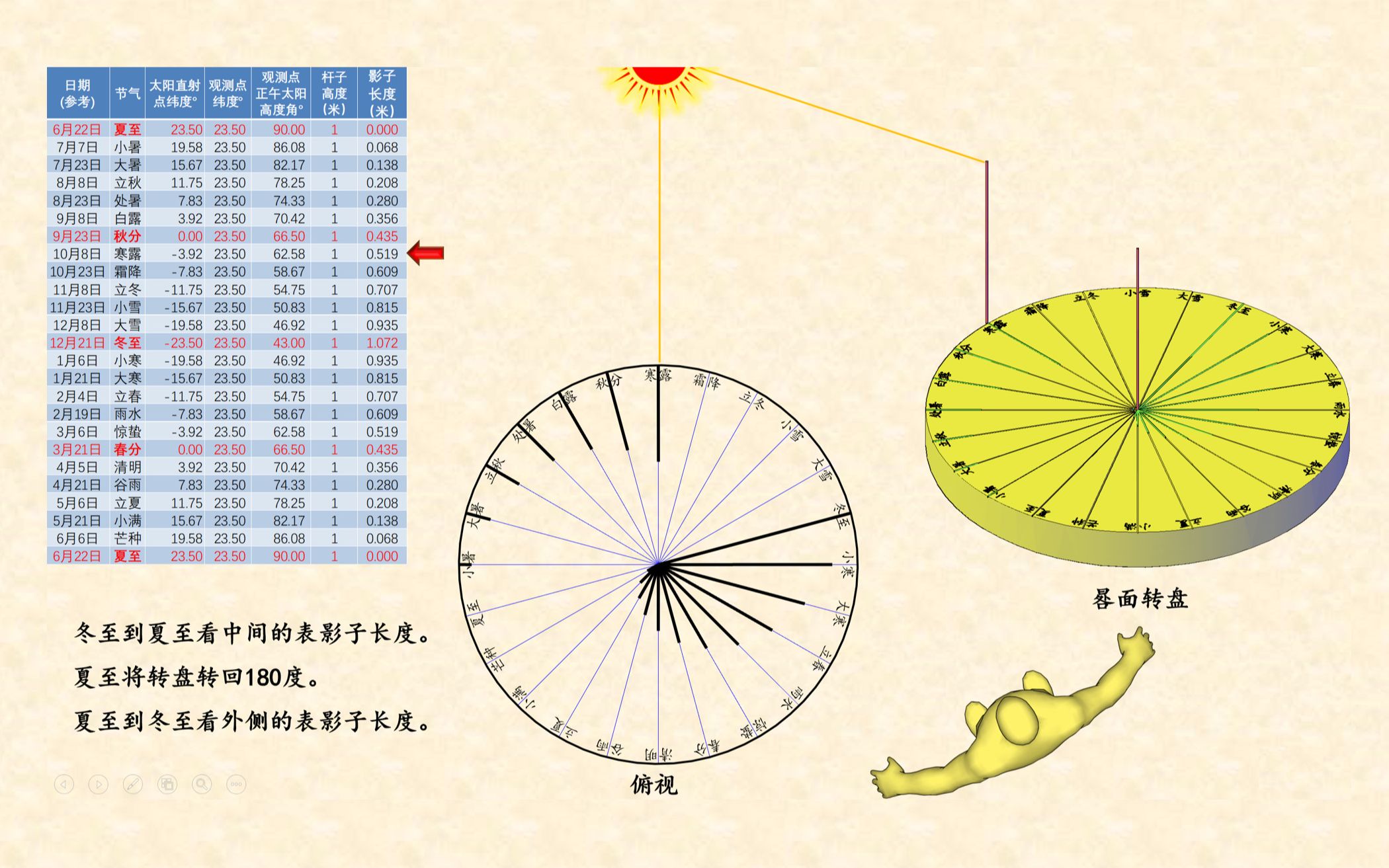 [图]验证双表加旋转日晷测日影定太极图