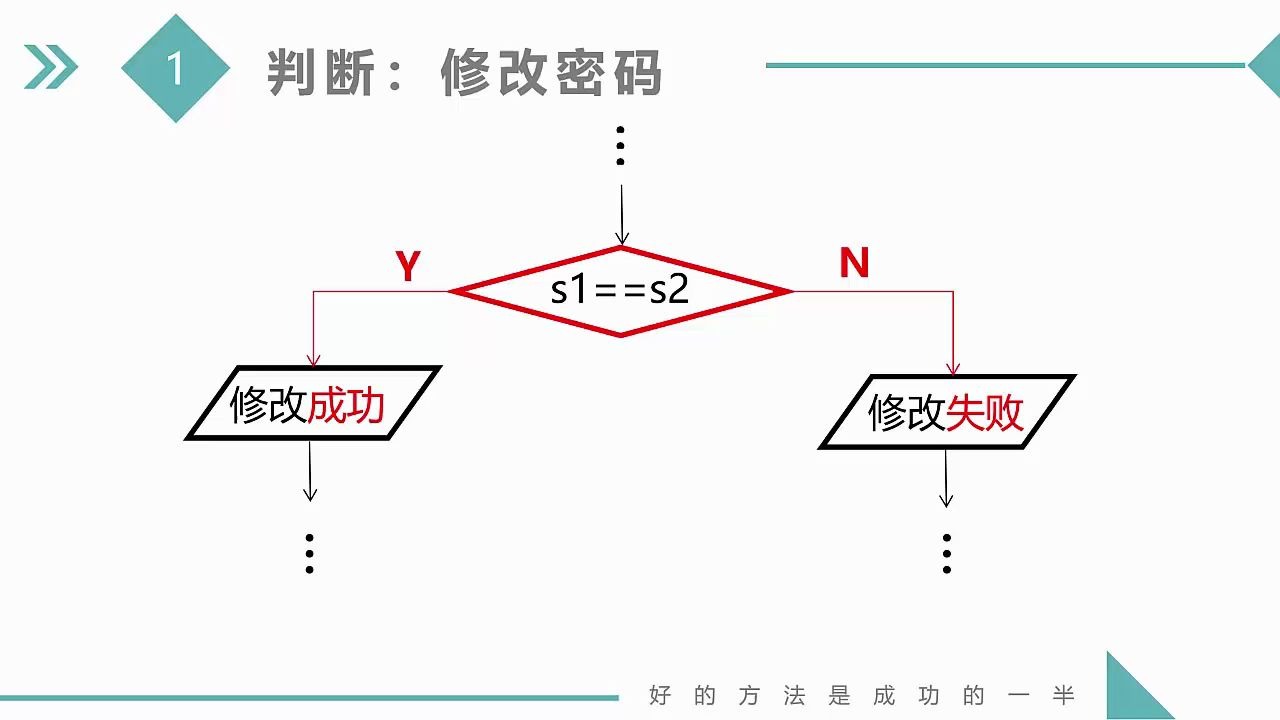 第7讲 (第1周)算法表示形式传统流程图孙海洋C语言哔哩哔哩bilibili