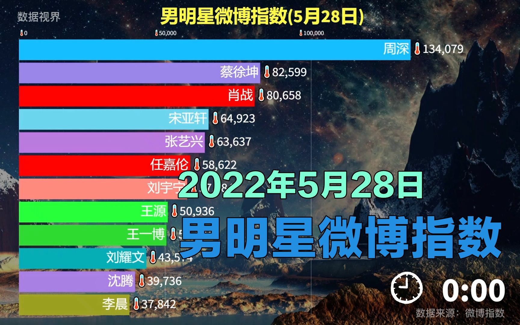 男明星微博指数528,周末都活跃起来了哔哩哔哩bilibili