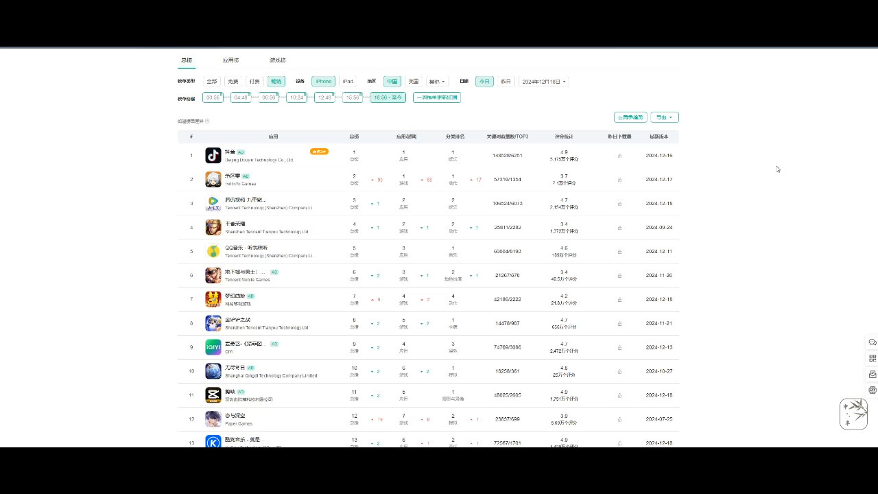 绝区零1.4流水晚7点第二波排位不变,中日韩均为2位,美为29哔哩哔哩bilibili原神