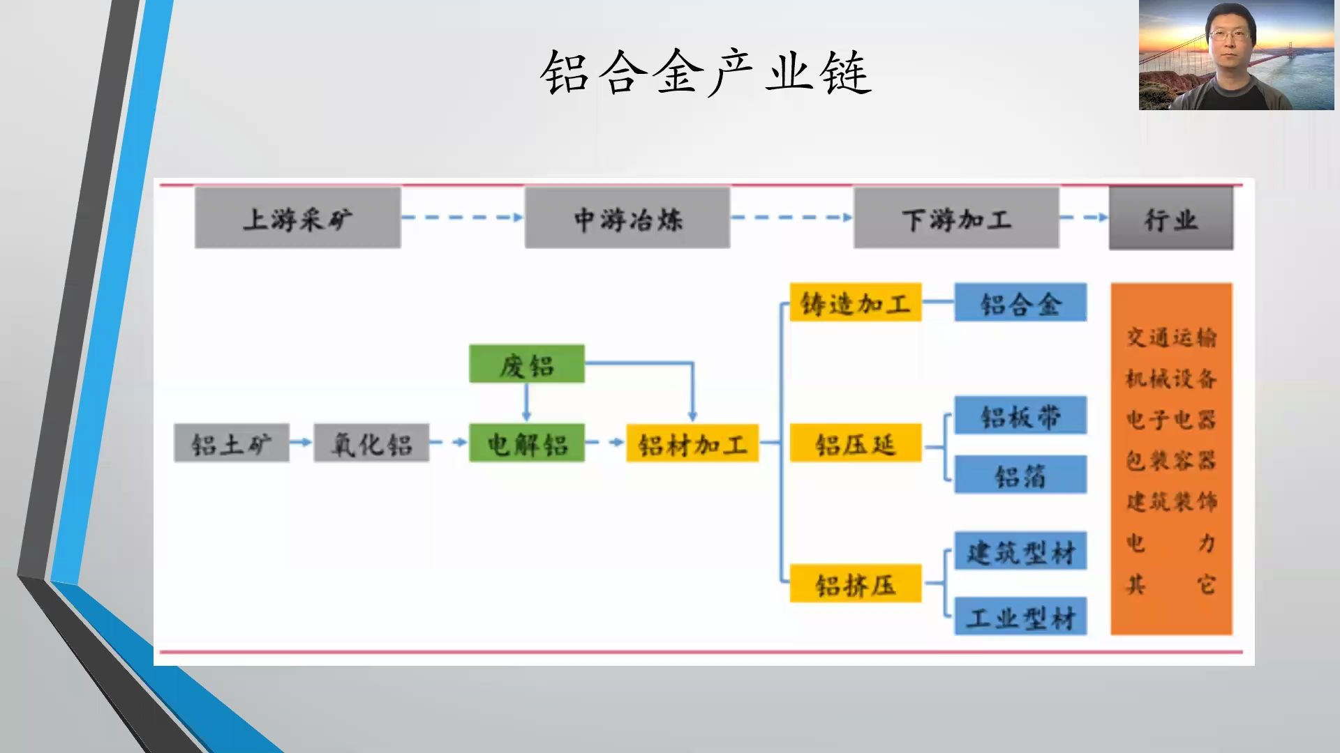 铝合金系列2 铝合金产业链哔哩哔哩bilibili