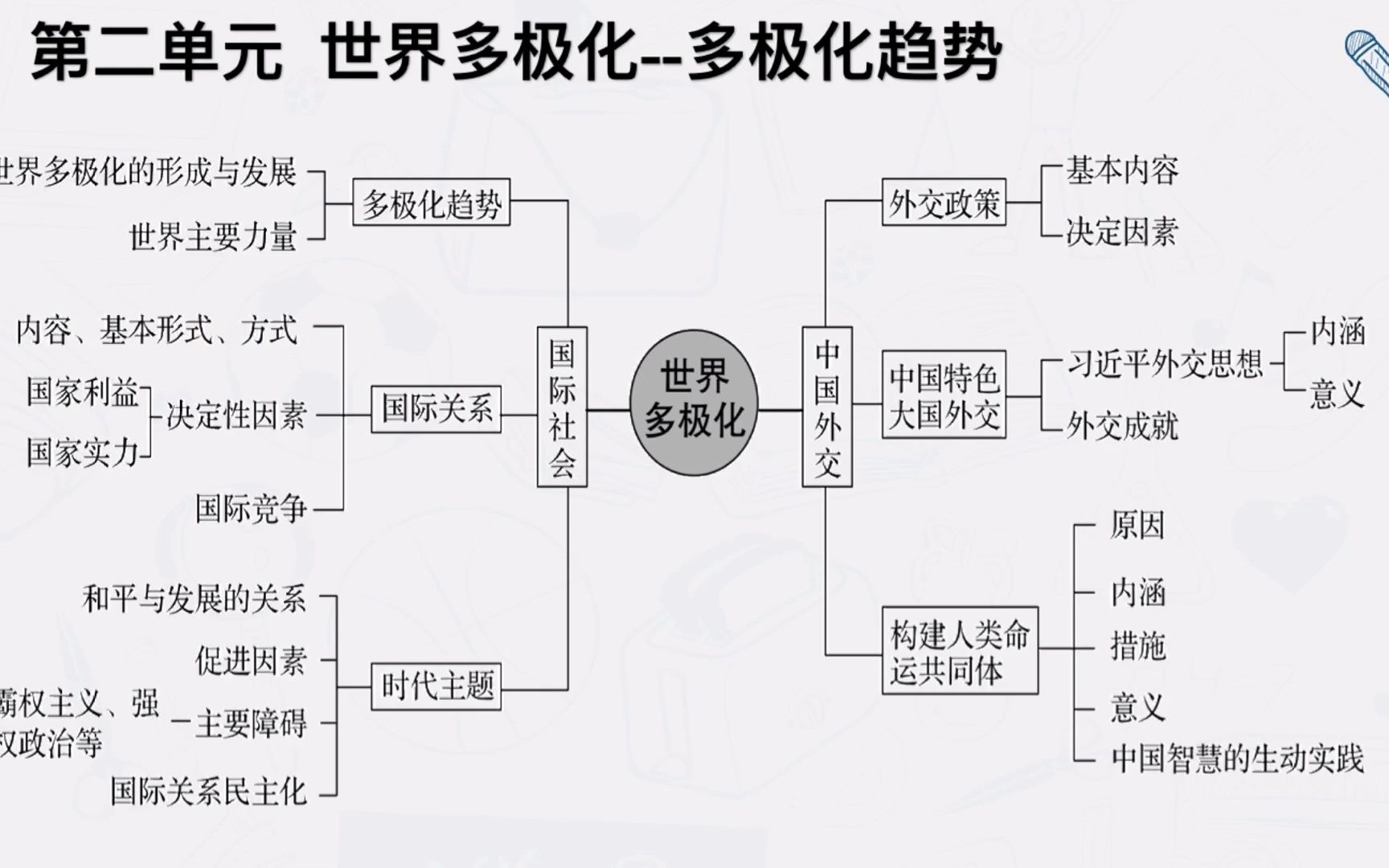 [图]选必一当代国际政治与经济 《第三课多极化趋势》