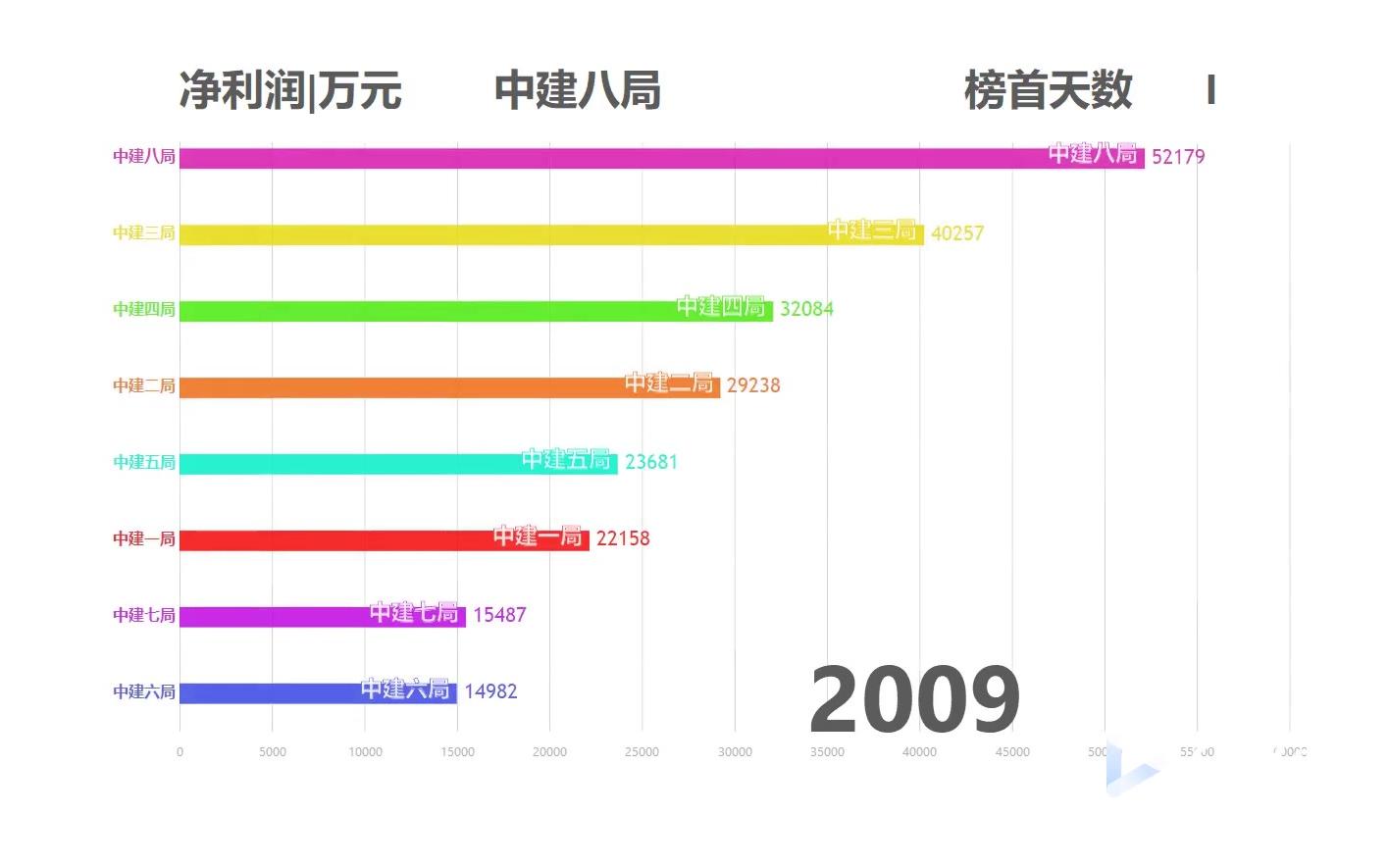 【数据可视化】中建18局近9年净利润可视化排行哔哩哔哩bilibili