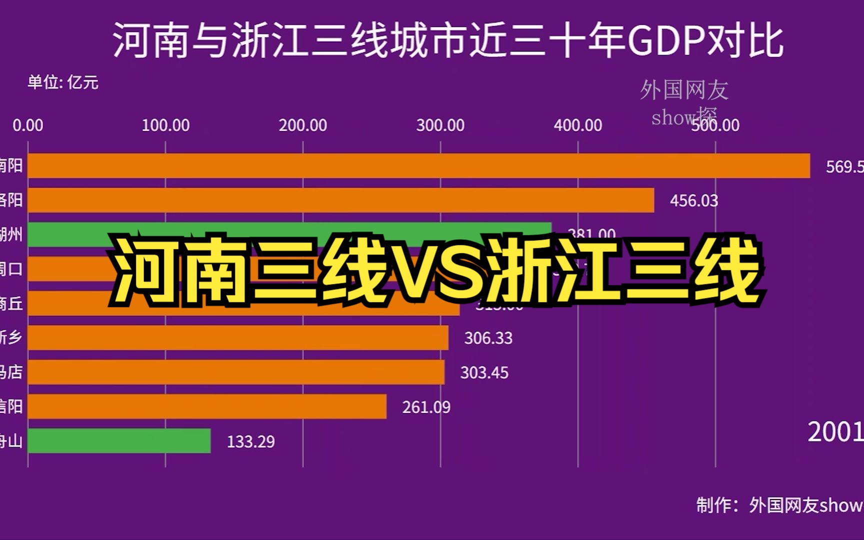 河南浙江三线城市GDP对比,仅有洛阳过五千亿元,湖州排进前三哔哩哔哩bilibili