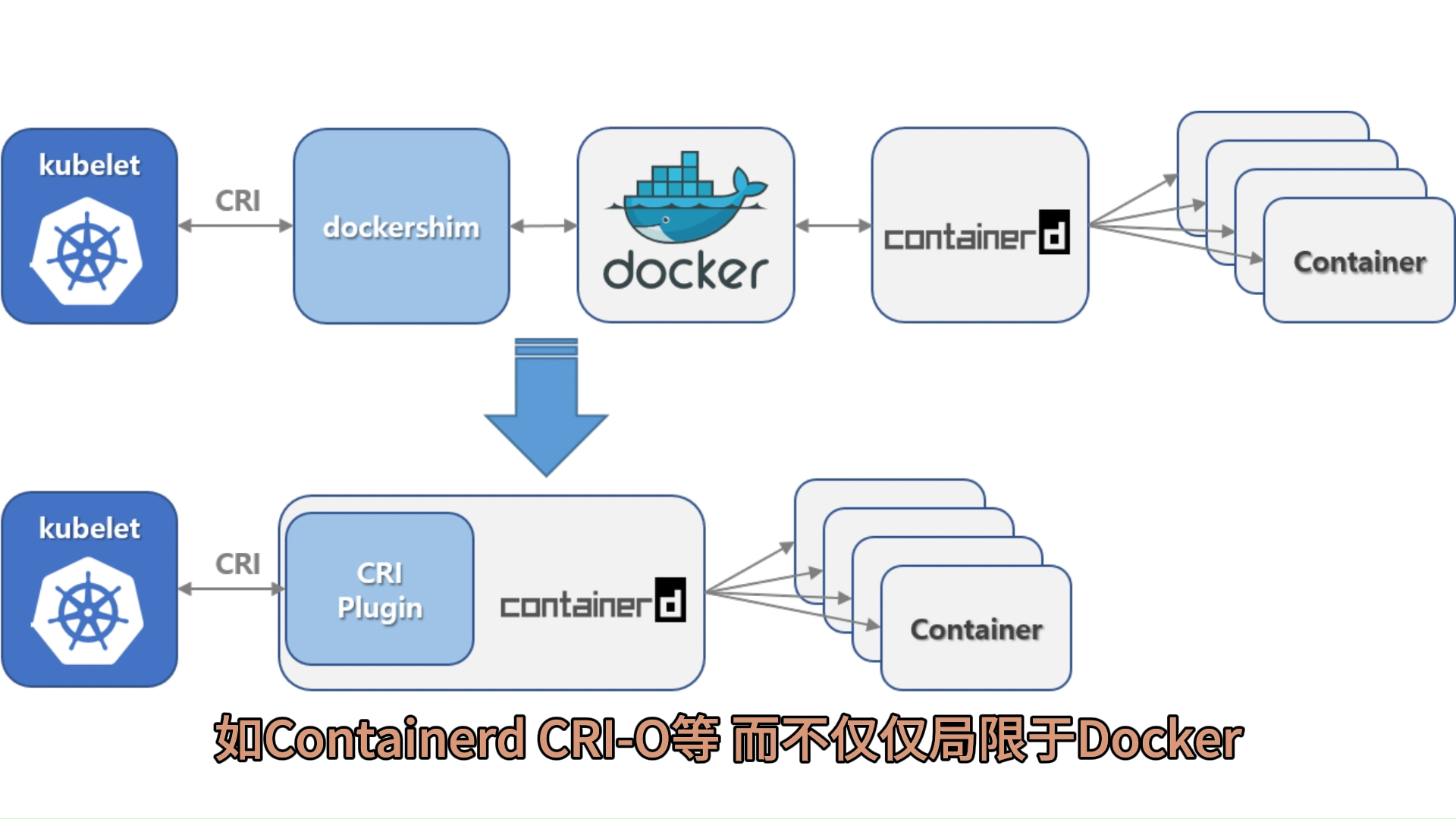 kubernetes(k8s)新版为啥会替换docker?