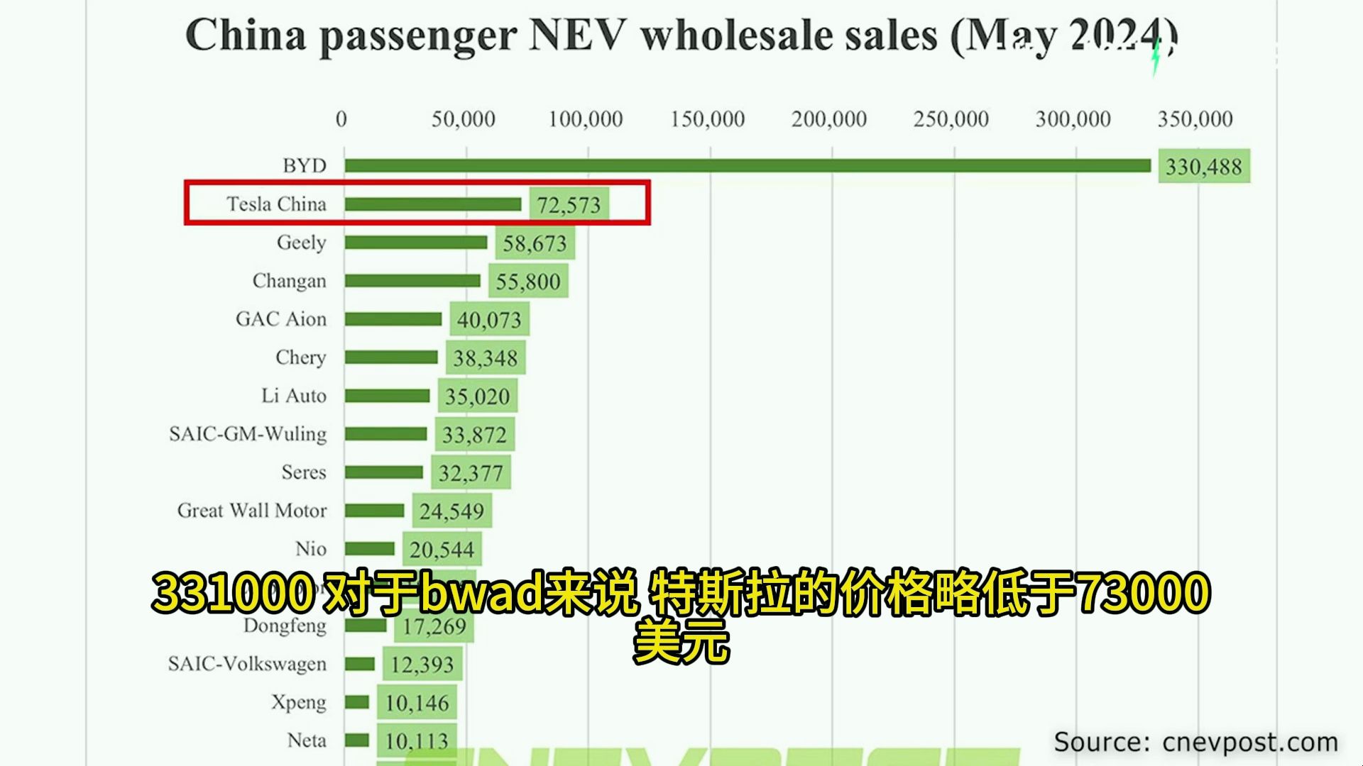 中国电动汽车销量飙升——单月销量近100万辆哔哩哔哩bilibili