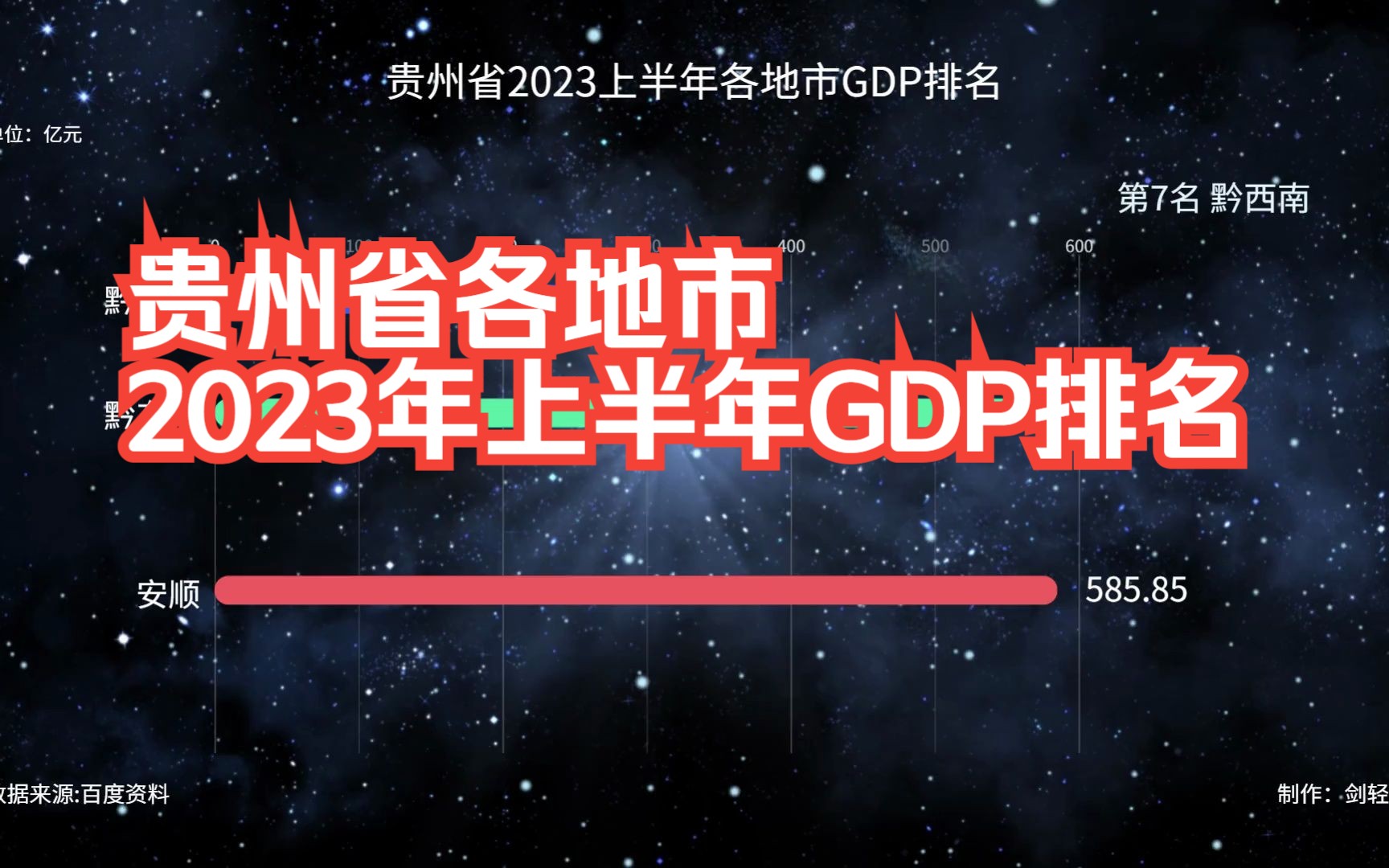 贵州省各地市2023上半年GDP排名哔哩哔哩bilibili