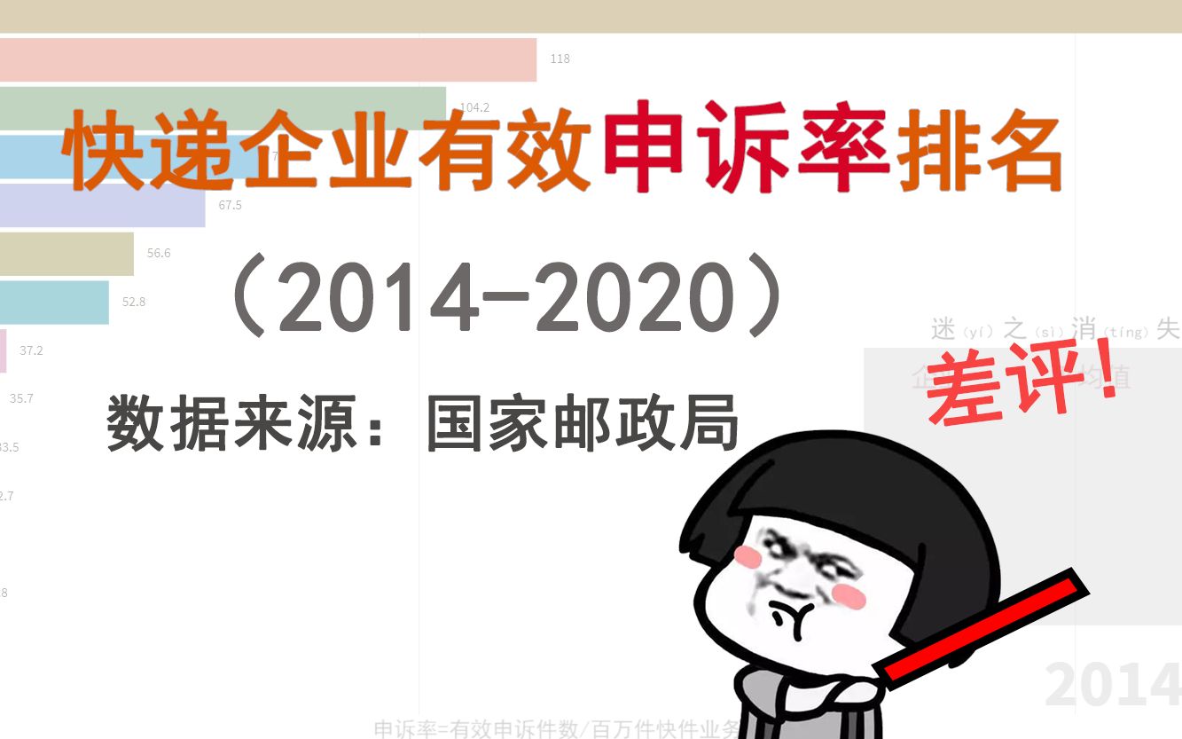 网购避坑!哪些快递差评多?快递投诉榜单!快递企业有效申诉率动态排名(20142020)【数据可视化】哔哩哔哩bilibili