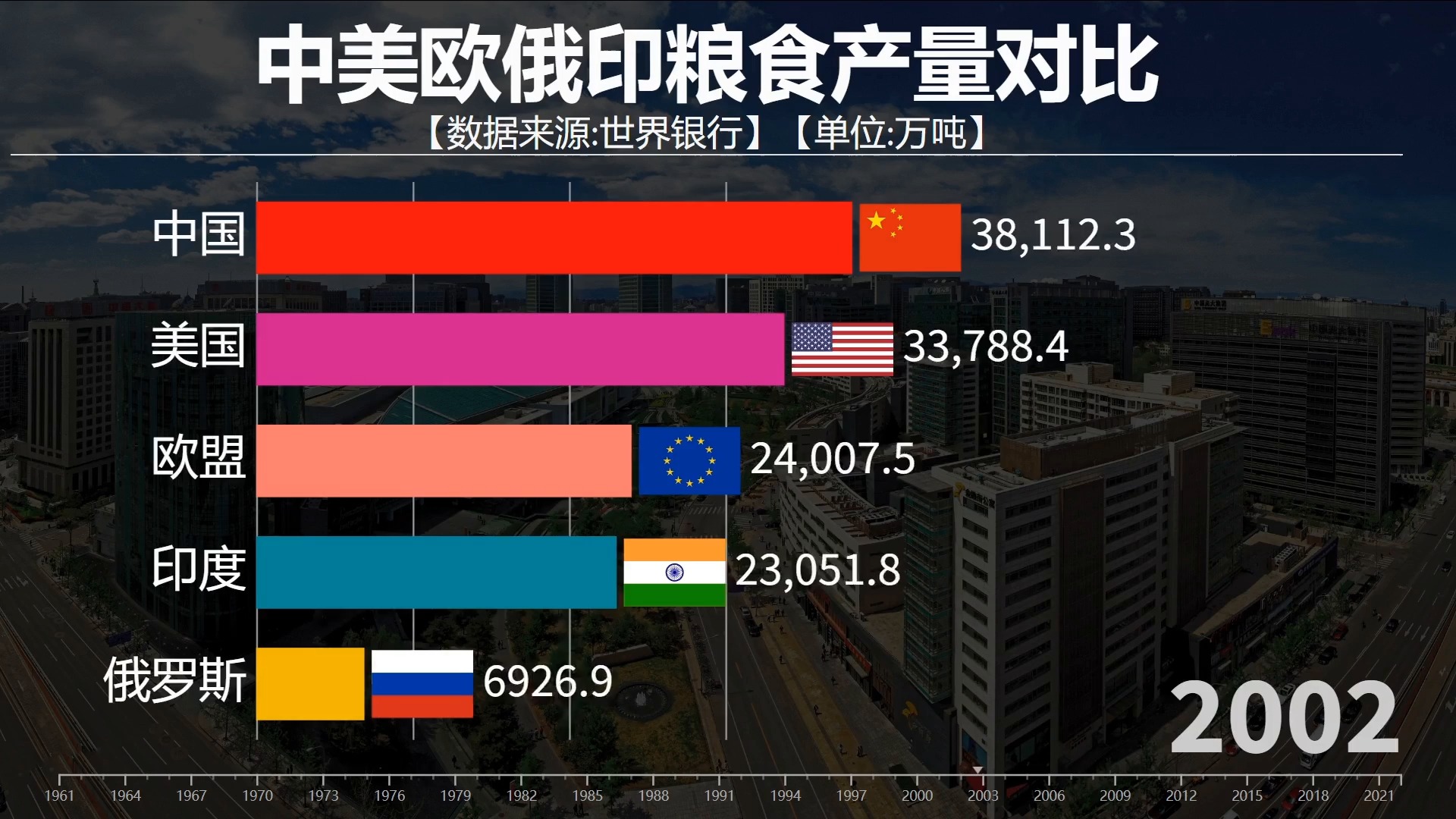 中美欧俄印粮食产量对比,手中有粮,心中不慌!