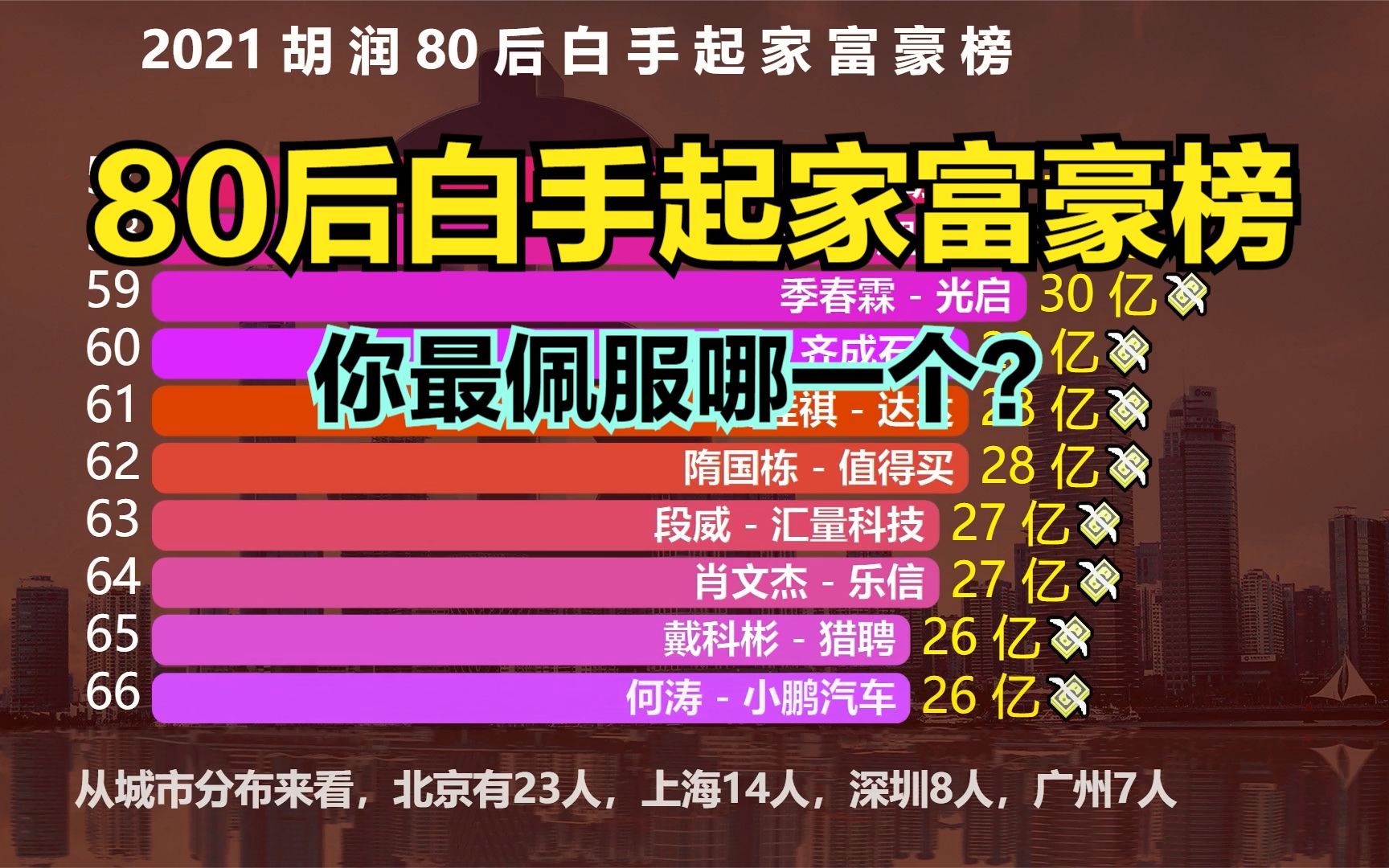 [图]2021胡润80后白手起家富豪榜，第一名身价3400亿，你最佩服哪一个