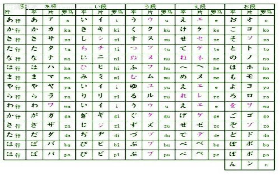 日语学习教程:标准日本语史上最简单记忆五十音的方法,如何轻松日语入门学习 日文平假名,片假名五十音图哔哩哔哩bilibili