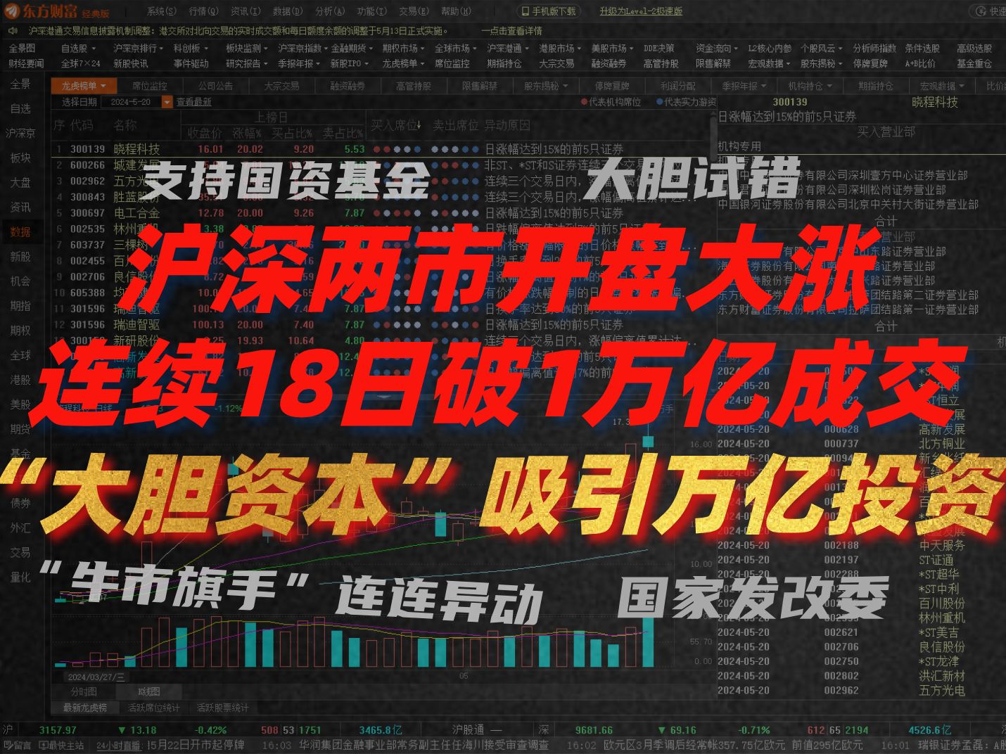 A股午评:发生什么事了!沪深两市开盘大涨 连续18个交易日破万亿成交量!发改委:“大胆资本”吸引万亿投资!!!哔哩哔哩bilibili