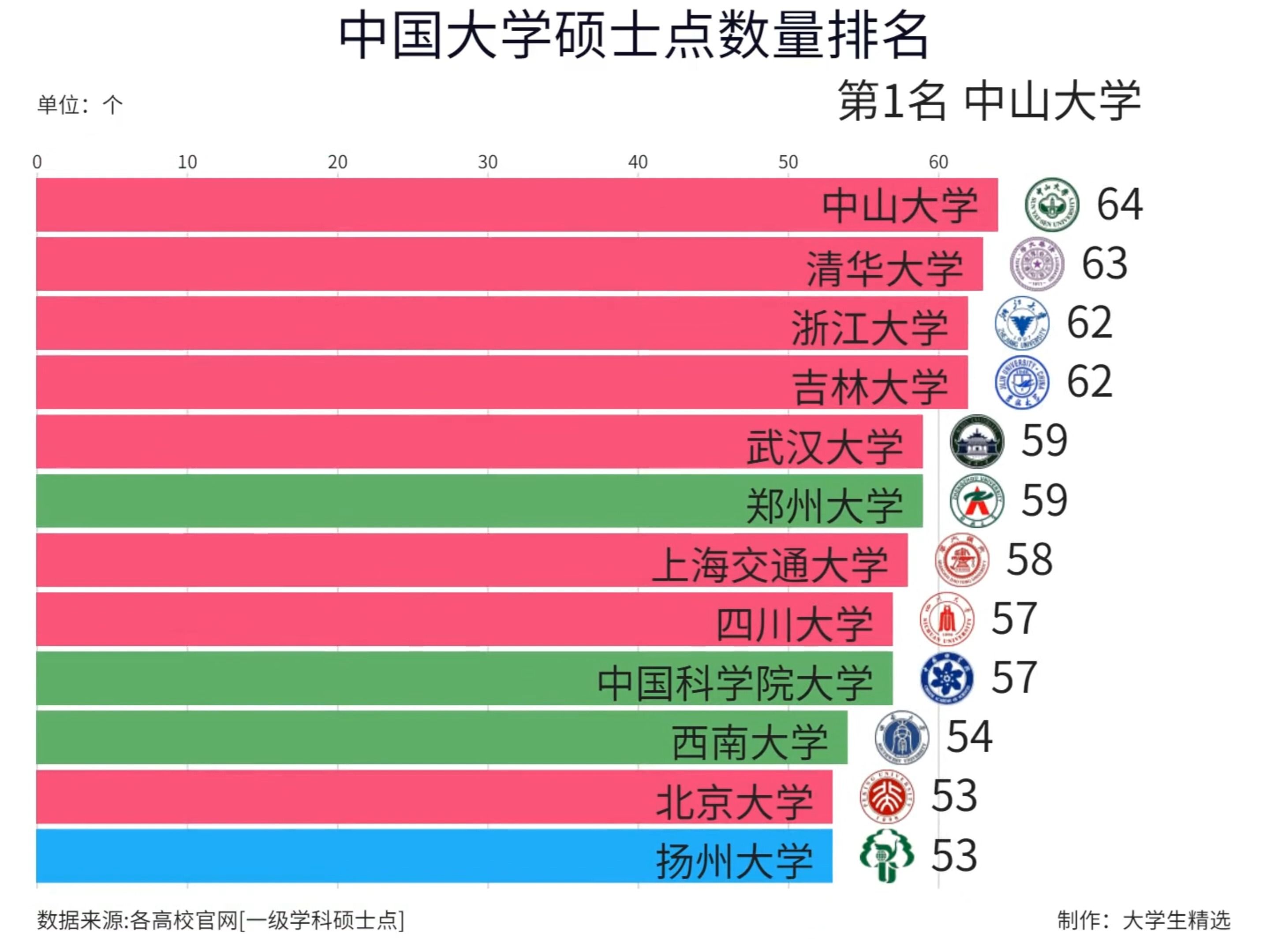 2024年中国大学硕士点数量排名,中山大学夺冠!(吐血整理)哔哩哔哩bilibili