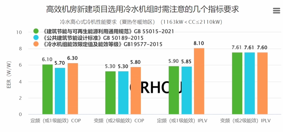 [图]高效机房项目进行冷机选型时，要注意国标对冷机COP和IPLV的限定值，尤其是最新通用强条的要求，《建筑节能与可再生能源利用通用规范》GB 55015-2021。