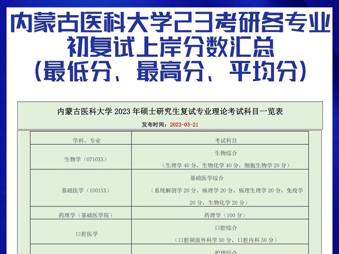 内蒙古医科大学23考研各专业初复试上岸分数汇总(最低分,最高分,平均分)哔哩哔哩bilibili