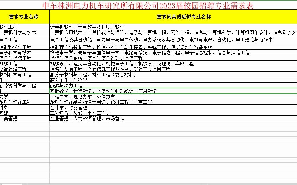 中车株洲电力机车研究所2023届校招专业需求表哔哩哔哩bilibili