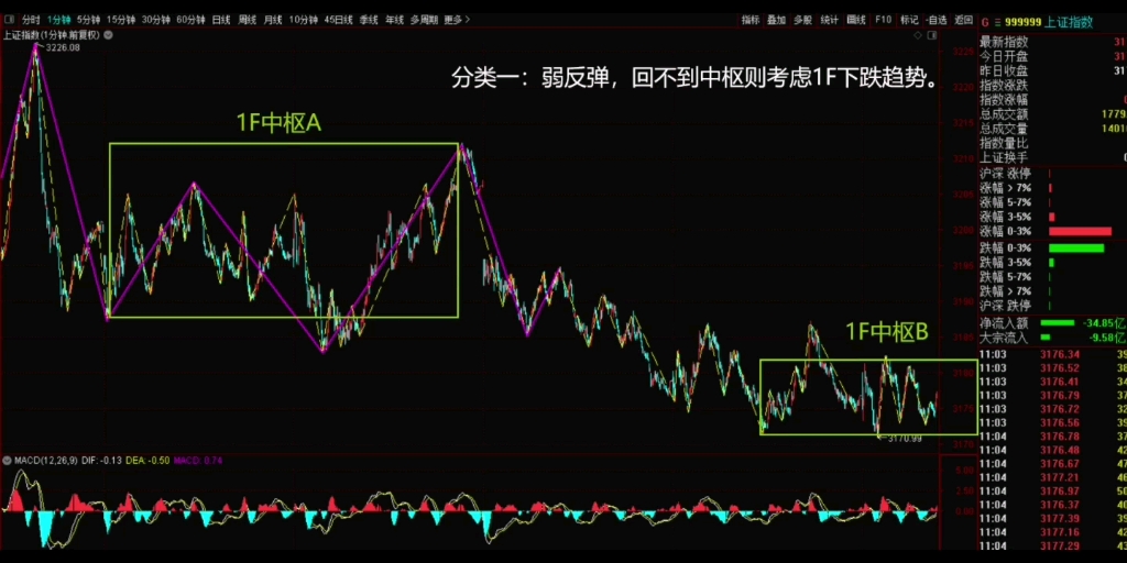 [图]2022年12月14日，午盘缠论结构分类。