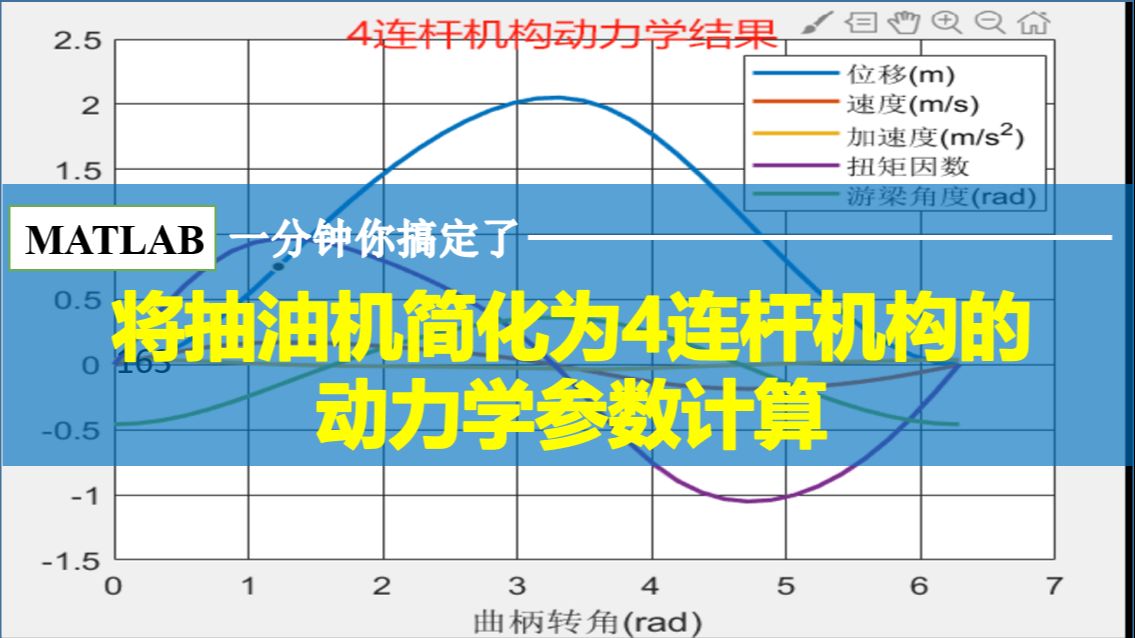 269一分钟搞定抽油机简化为4连杆机构的动力学参数计算哔哩哔哩bilibili