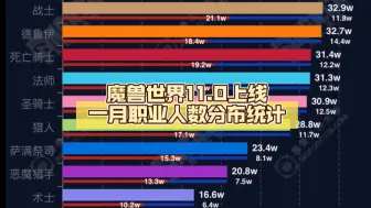 Descargar video: 魔兽世界11.0上线一月职业人数分布统计(截止9月27号,仅供参考)