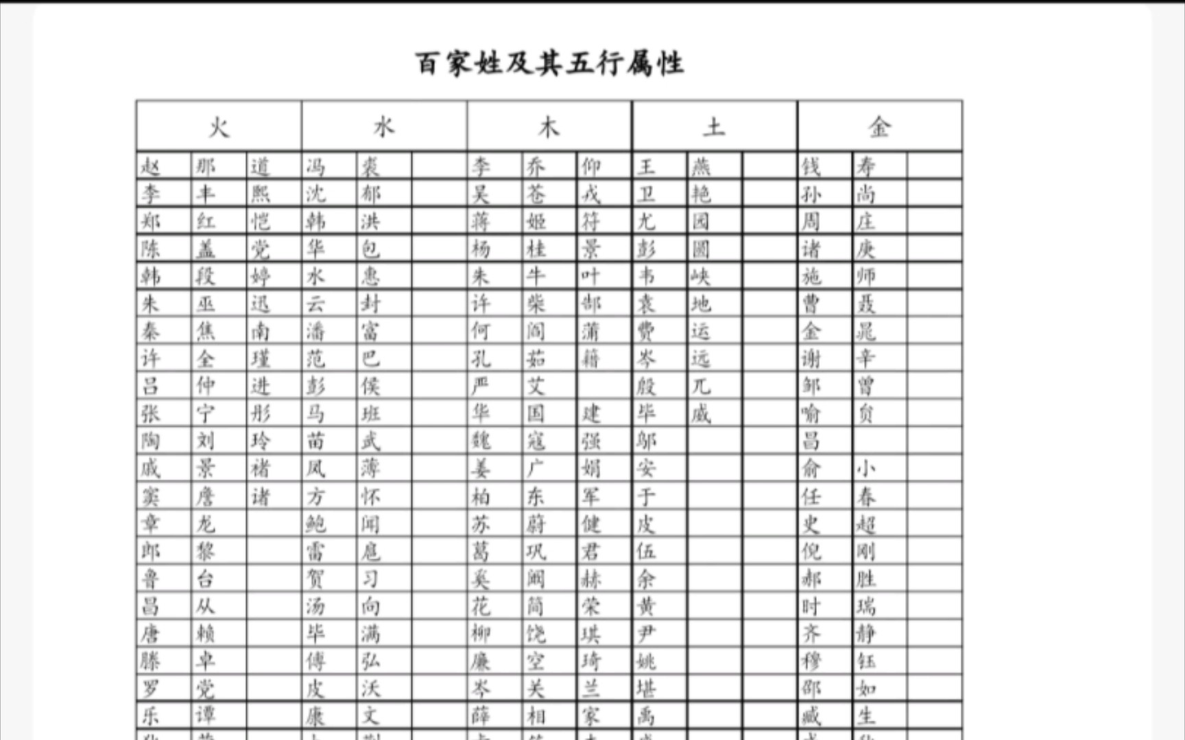 百家姓及其五行属性对应哔哩哔哩bilibili