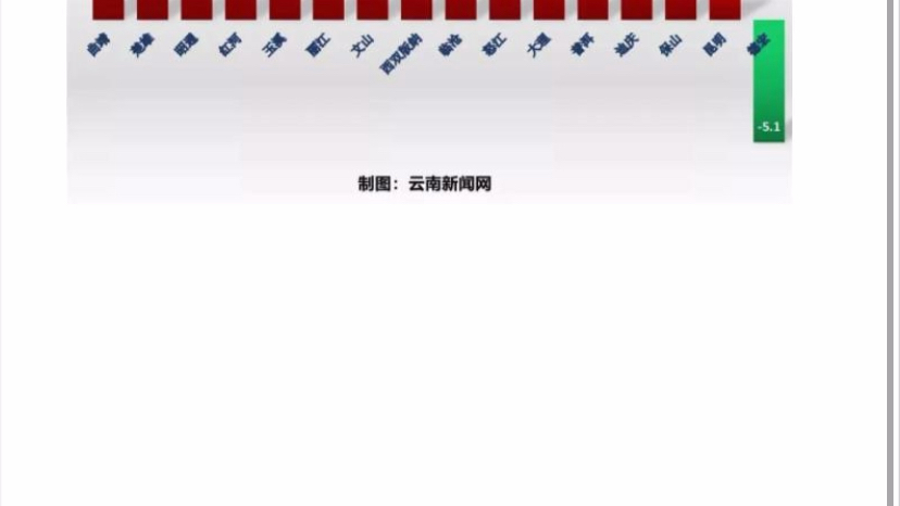 2021年云南省各州市GDP排名及增速哔哩哔哩bilibili