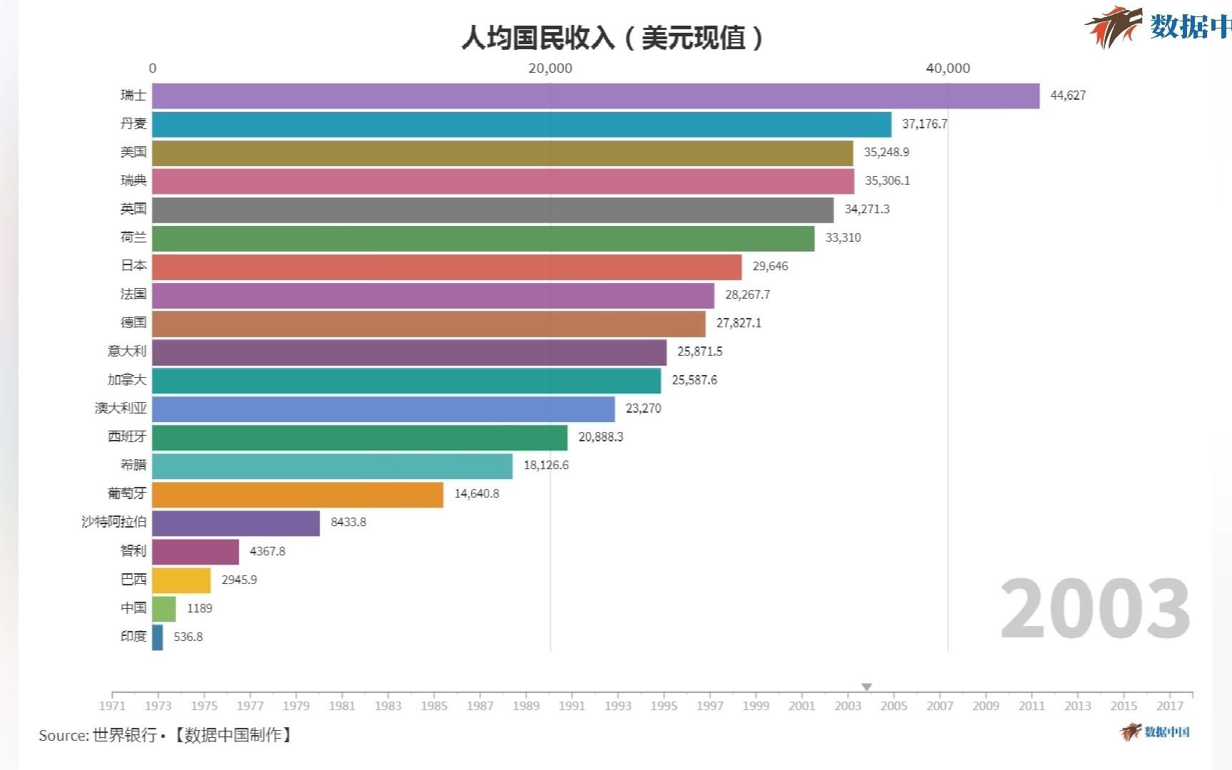 各国人均国民收入哔哩哔哩bilibili