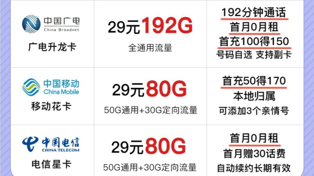 【营业厅内部人推荐】广电19元192G超大流量卡长期优惠!移动花卡29元80G本地归属!电信星卡29元80G首月免租!为数不多的好卡了,需要的抓紧上车...