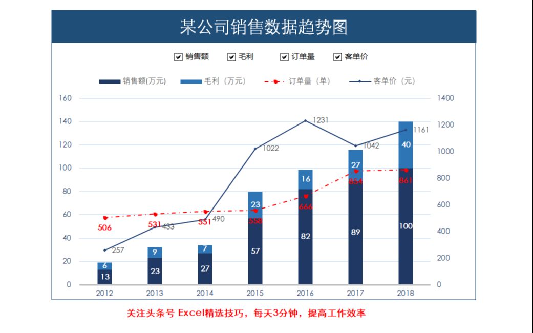 【Excel】五分钟学会高大上的动态图表制作Excel精选技巧哔哩哔哩bilibili