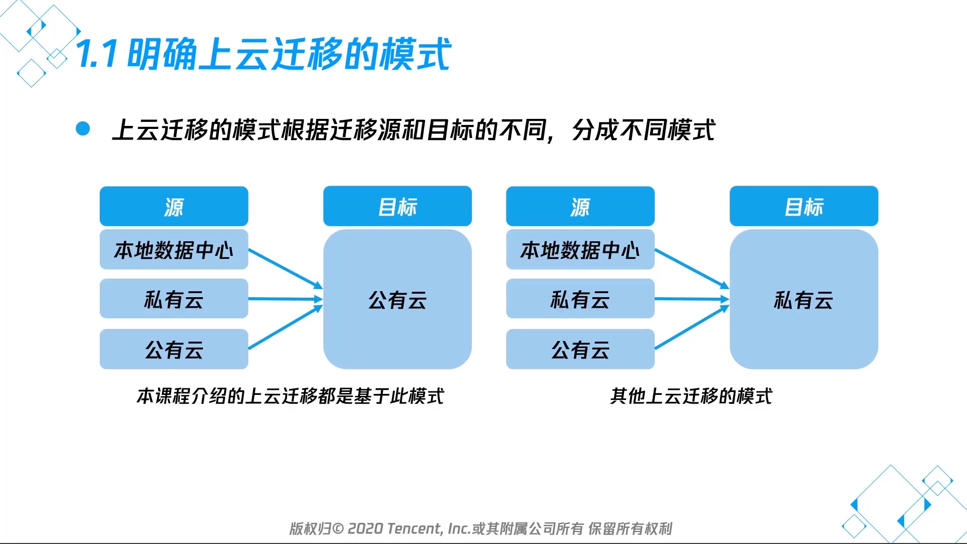 [图]【腾讯云】云高级架构工程师实战