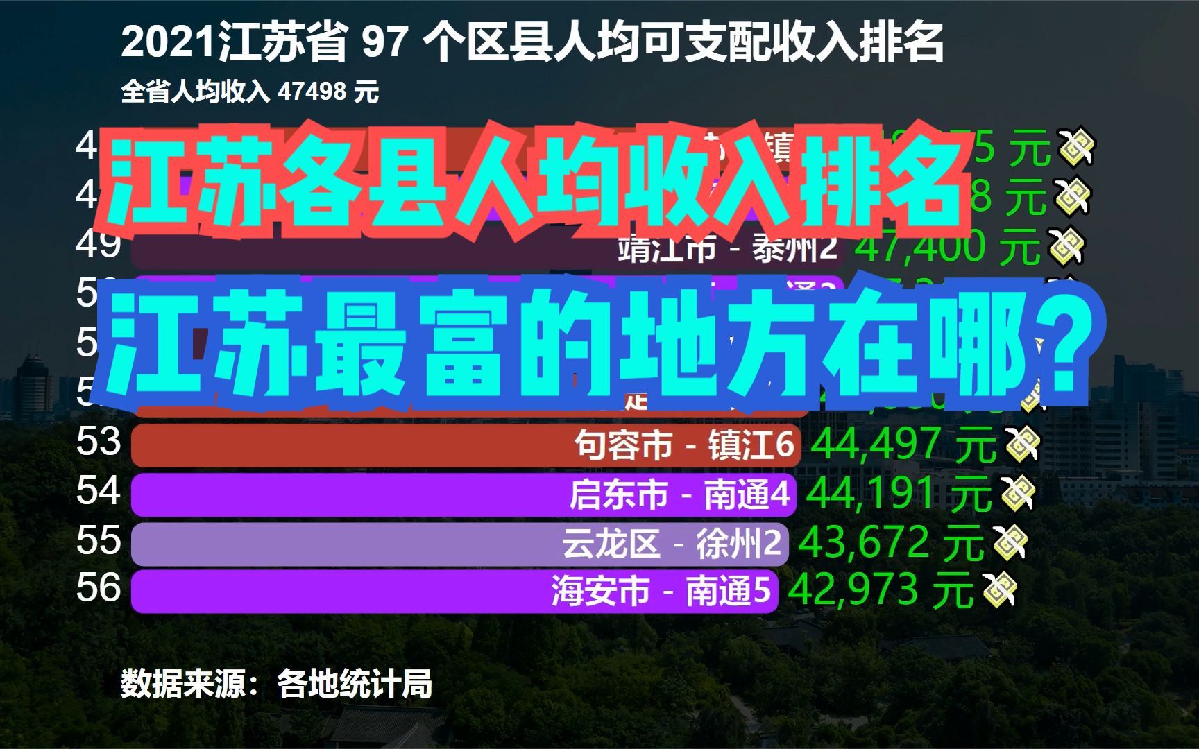 2021年江苏省97个区县人均可支配收入排名,昆山连前十都进不了哔哩哔哩bilibili