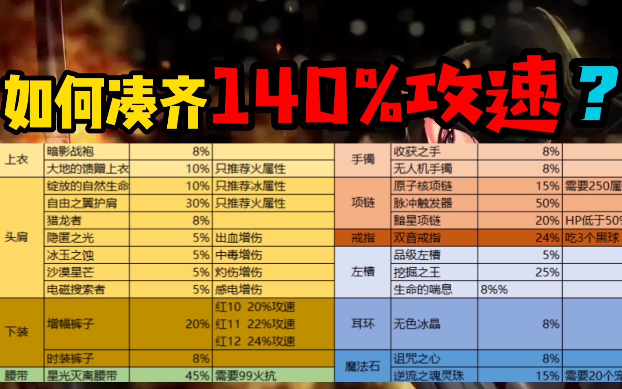 DNF:如何凑齐140%攻速,全部位打造细节来了!哔哩哔哩bilibiliDNF