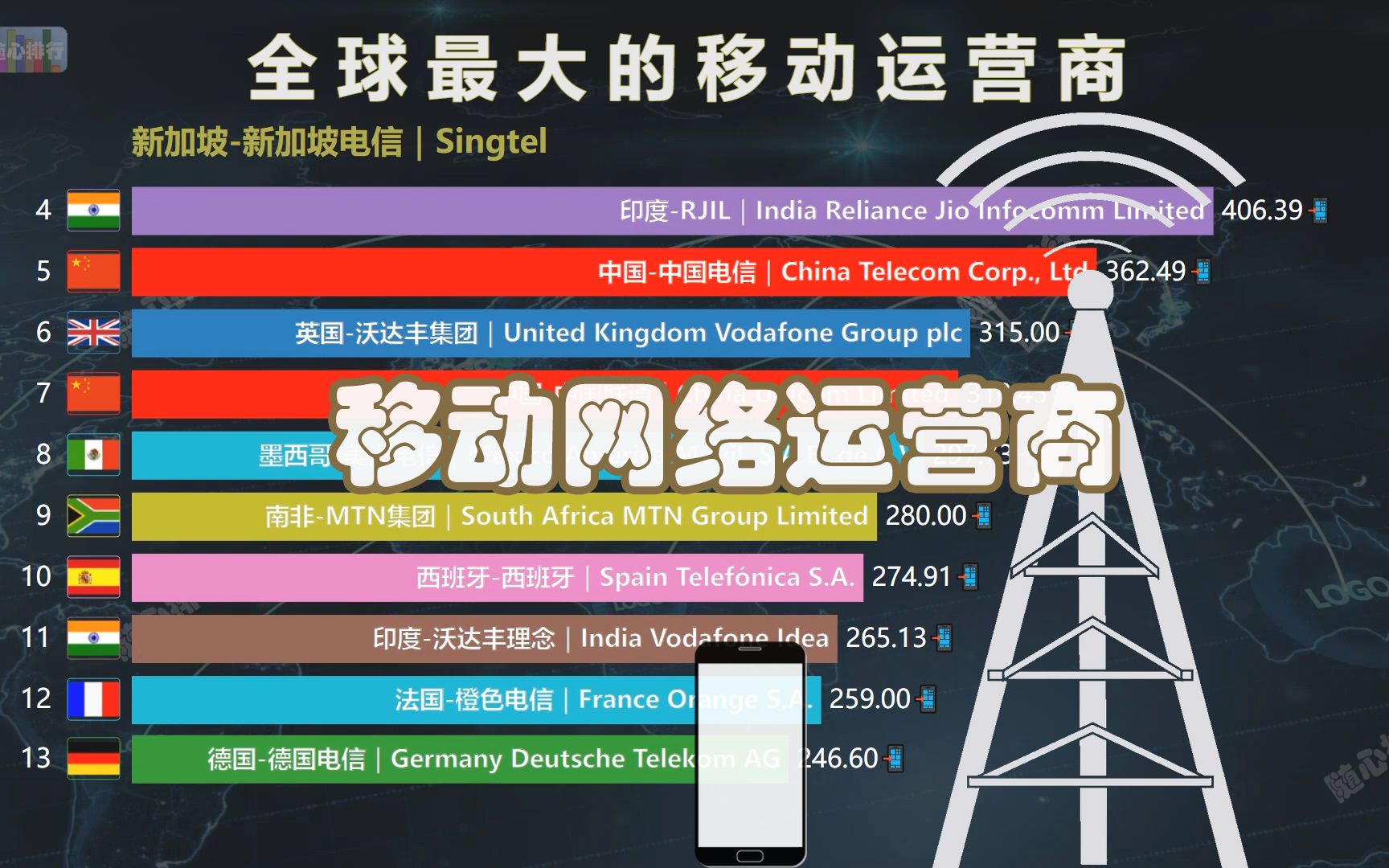 [图]全球最大的移动网络运营商，各运营商按用户数排名