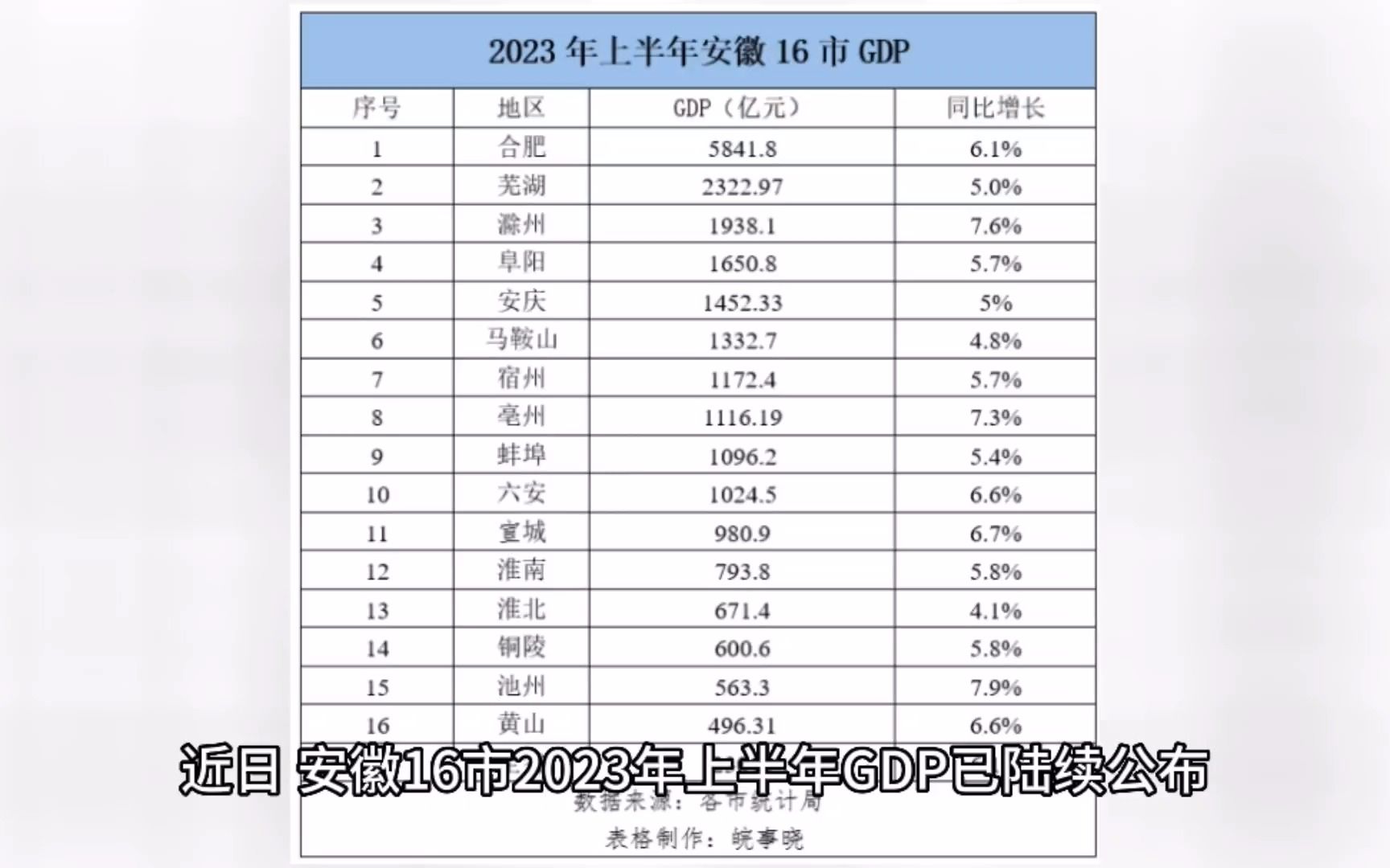 上半年,安徽16市GDP已公布哔哩哔哩bilibili