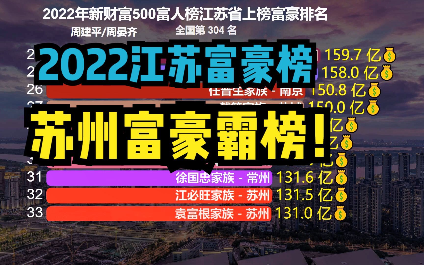 2022江苏富豪榜出炉!无锡8人,常州5,南京4人,苏州富豪真多!哔哩哔哩bilibili