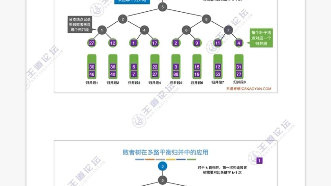 数据结构8.7 外部排序(多路归并、败者树、置换选择排序、最佳归并树)哔哩哔哩bilibili