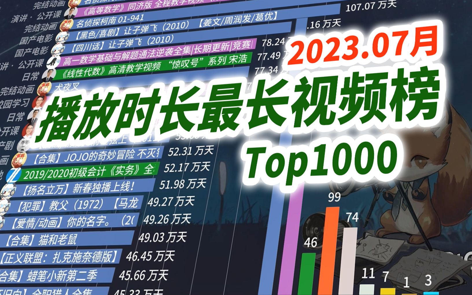 B站播放时长最长的视频排行【2023.07Top1000】哔哩哔哩bilibili