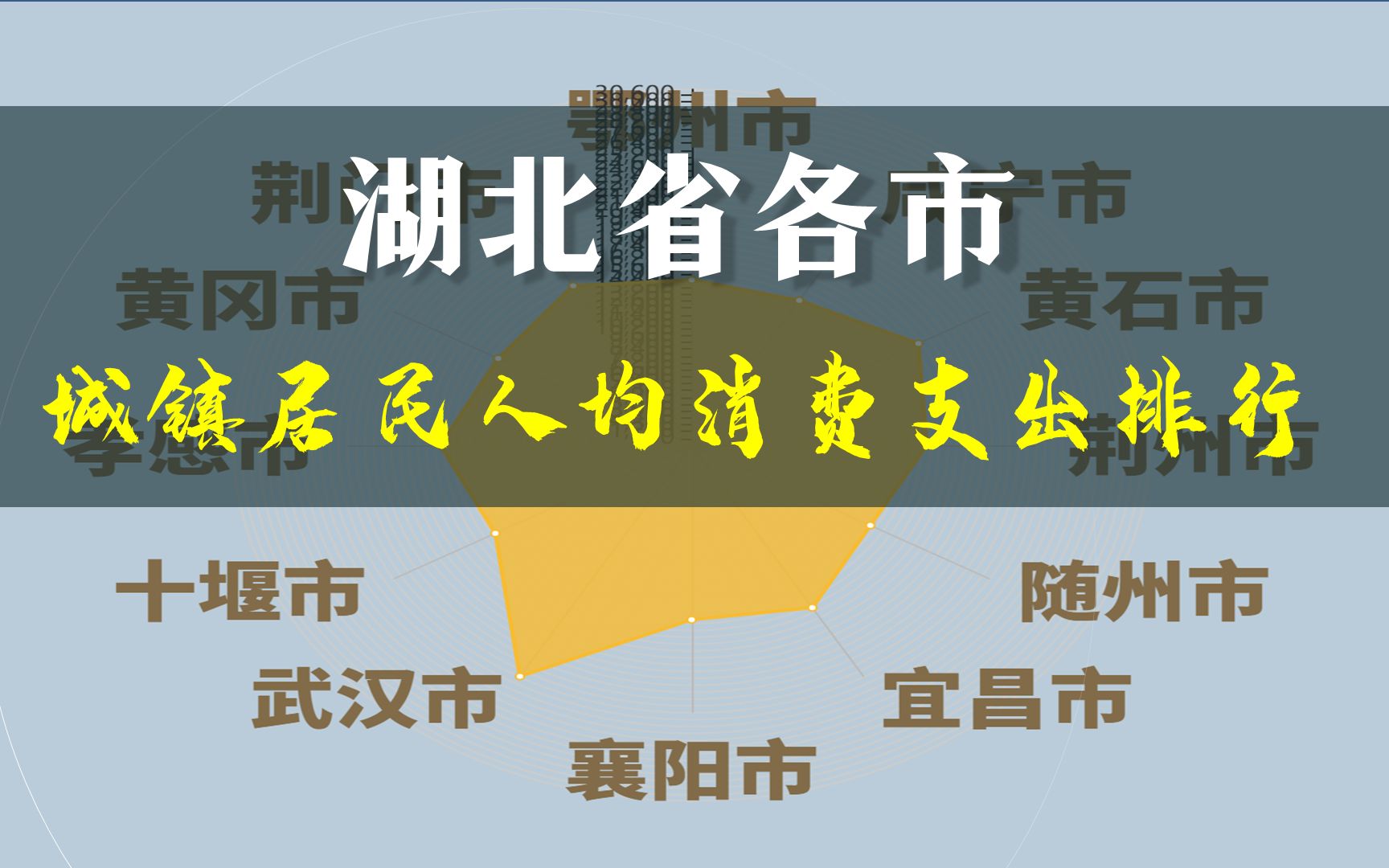 湖北12地市城镇消费水平:宜昌紧追孝感,武汉断层领跑哔哩哔哩bilibili