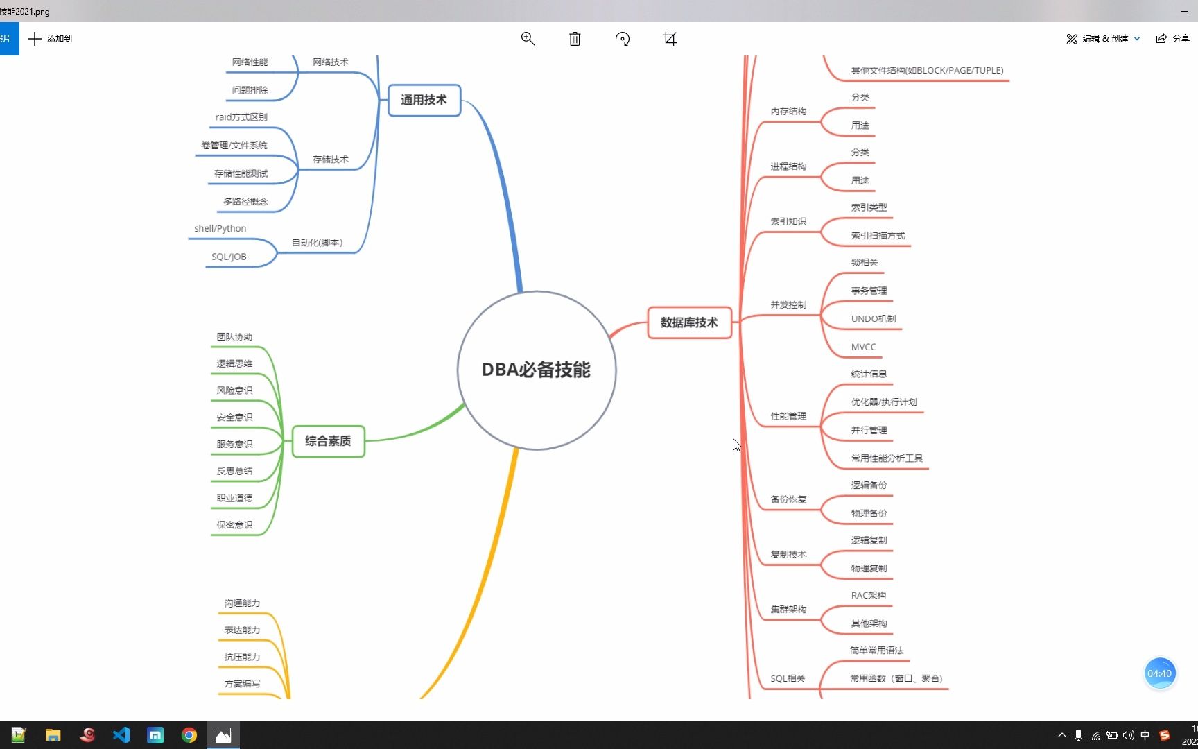 (DBA)数据库工程师需要掌握的知识和进阶必备技能哔哩哔哩bilibili