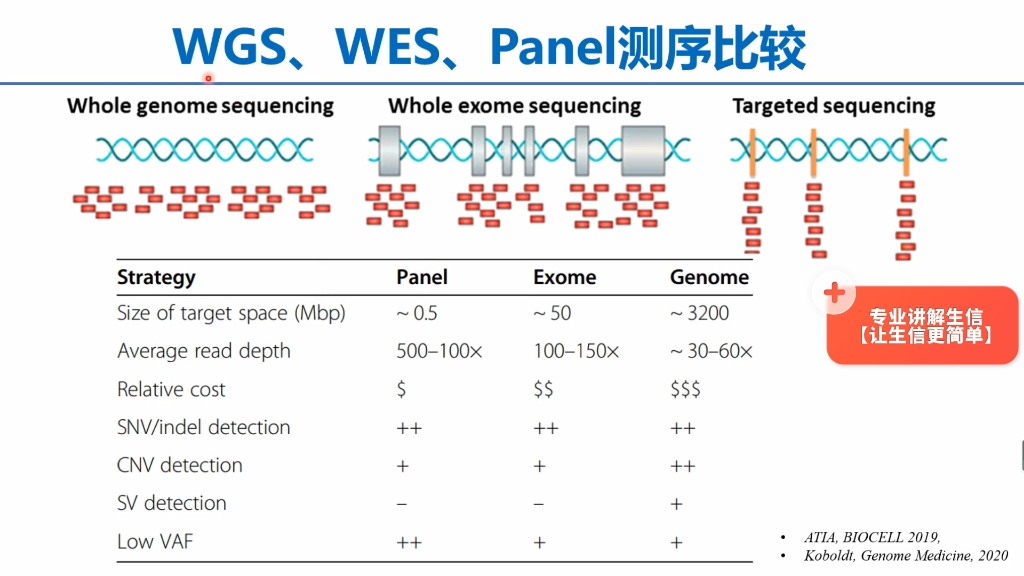 WGS、WES、Panel测序分别有什么优缺点呢?哔哩哔哩bilibili